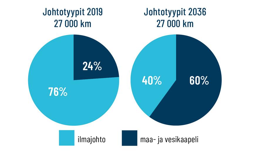 graafi ilmajohtojen sekä maa- ja vesikaapeleiden suhteellisissa määrissä vuosien 2019 ja 2036 välillä.