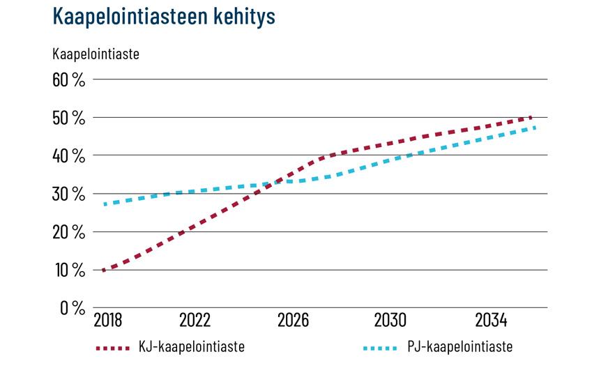 grafiikka verkoston keskijännite ja pienjännite kaapelointiasteen kehityksestä aikavälillä 2018–2034. Keskijännitekaapeloinnit lisääntyneet 10 prosentista 50 prosenttiin ja pienjännitekaapelit 28 prosentista 48 prosenttiin.