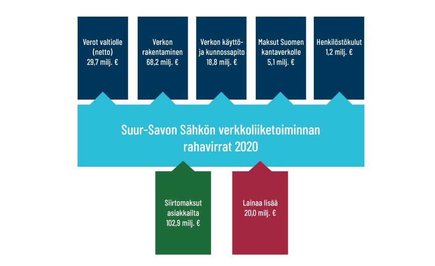 graafi Suur-Savon Sähkön verkkoliiketoiminnan rahavirroista vuonna 2020. Siirtomaksuista ja lisälainasta yht. 122,9 miljoonaa euroa maksetaan veroa valtiolle 29,7 milj. euroa, verkon rakentamiseen 68,2 milj. euroa, verkon käyttö- ja kunnossapitoon 18,8 milj. euroa, maksuja Suomen kantaverkolle 5,1 milj. euroa ja henkilöstökuluja 1,2 milj. euroa.