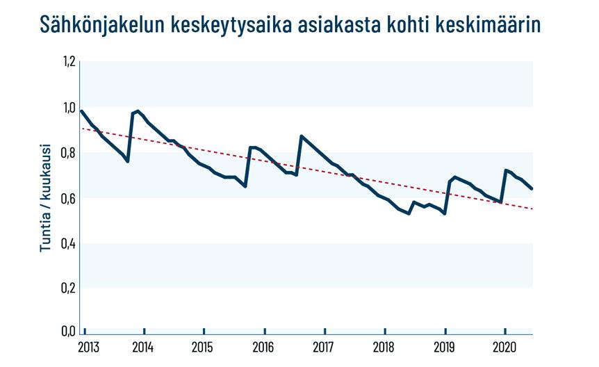 graafi sähkönjakelun keskimääräisestä keskeytysajan vähenemisestä yhdestä tunnista 0,55 tuntiin vuosien 2013 ja 2020 välillä.