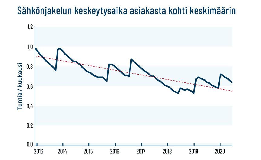 graafi sähkönjakelun keskimääräisestä keskeytysajan vähenemisestä yhdestä tunnista 0,55 tuntiin vuosien 2013 ja 2020 välillä. 