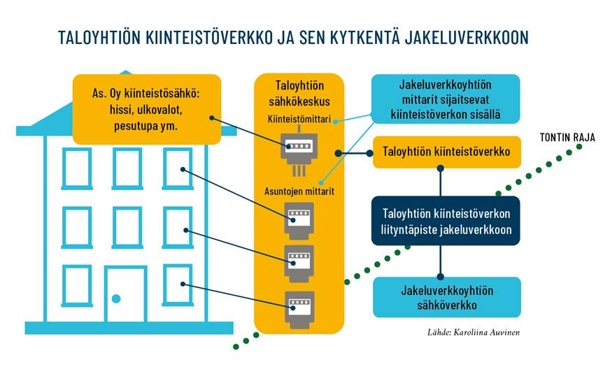 grafiikka taloyhtiön kiinteistöverkon kytkennästä jakeluverkkoon