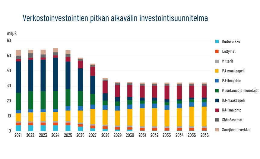 graafi verkoston pitkän aikavälin investointisuunnitelmista vuosien 2021–2036 välillä.