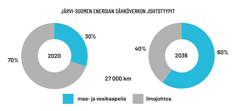 Järvi-Suomen Energian sähköverkon johtotyypit 2020-2036