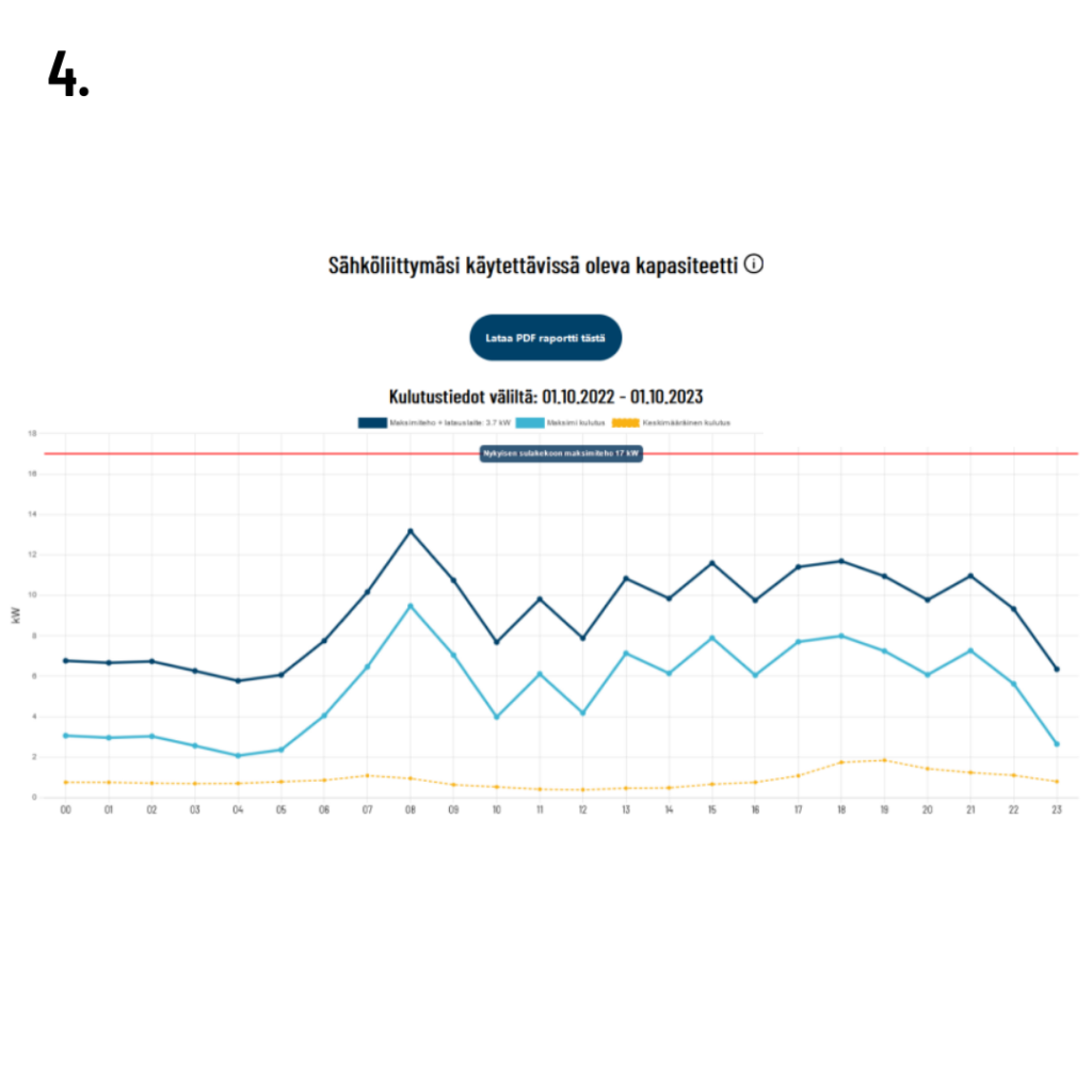 Näet myös sähköliittymäsi käytettävissä olevan kapasiteetin ja pääset lataamaan tiedot pdf:nä.