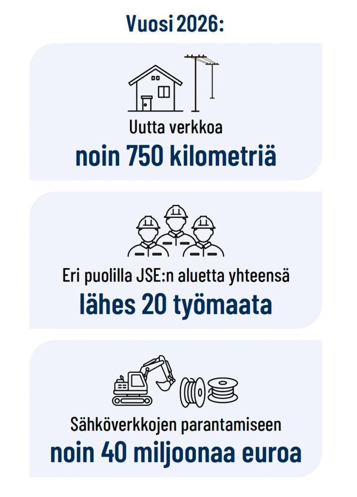 Investoinnit 2026 graafisena esityksenä